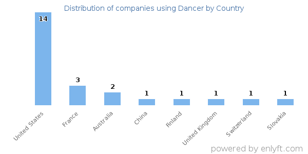 Dancer customers by country
