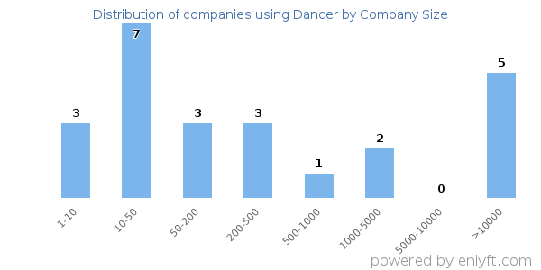 Companies using Dancer, by size (number of employees)