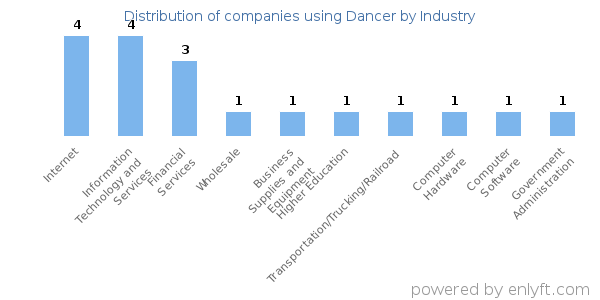 Companies using Dancer - Distribution by industry
