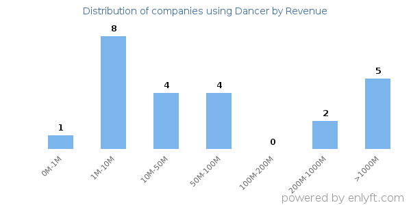 Dancer clients - distribution by company revenue