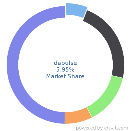 dapulse market share in Project Management is about 5.95%