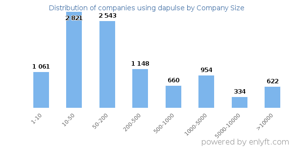 Companies using dapulse, by size (number of employees)