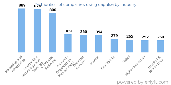 Companies using dapulse - Distribution by industry