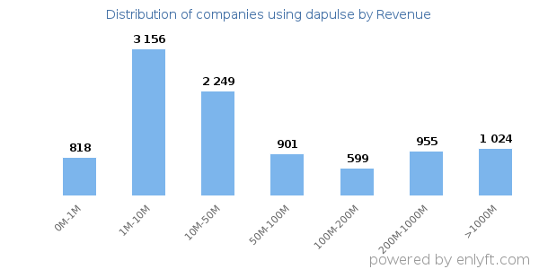 dapulse clients - distribution by company revenue