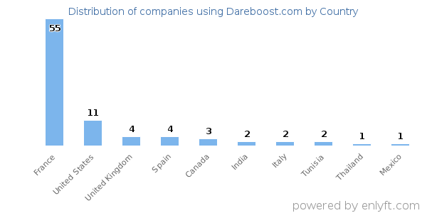 Dareboost.com customers by country