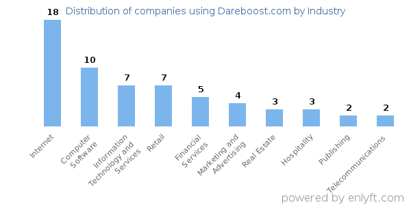 Companies using Dareboost.com - Distribution by industry