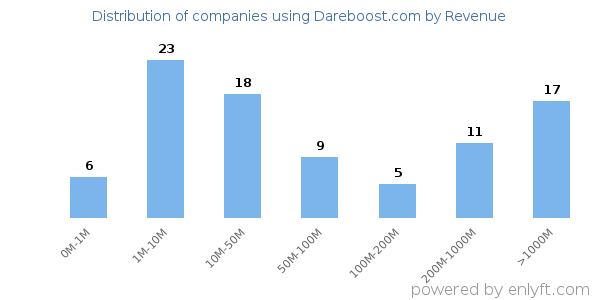 Dareboost.com clients - distribution by company revenue