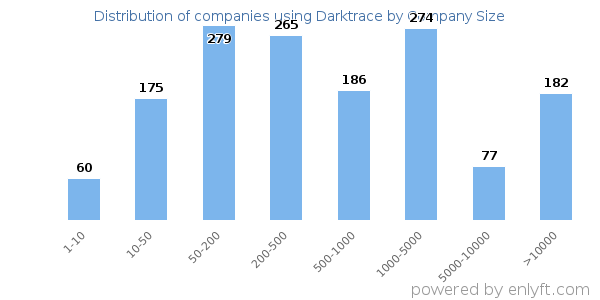 Companies using Darktrace, by size (number of employees)