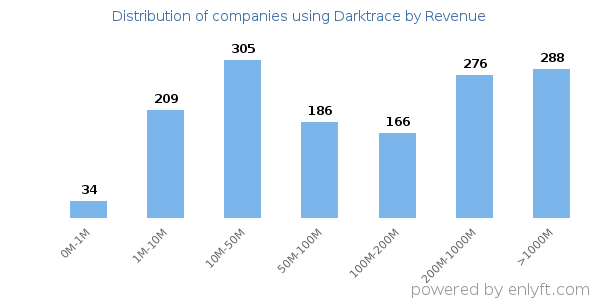 Darktrace clients - distribution by company revenue