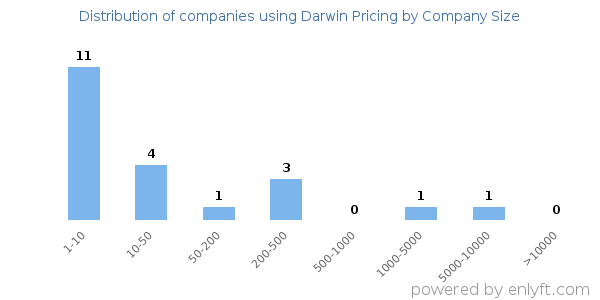 Companies using Darwin Pricing, by size (number of employees)