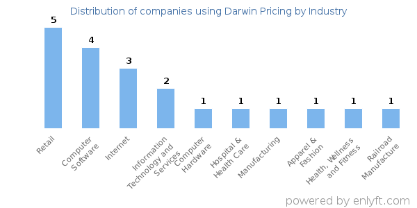 Companies using Darwin Pricing - Distribution by industry