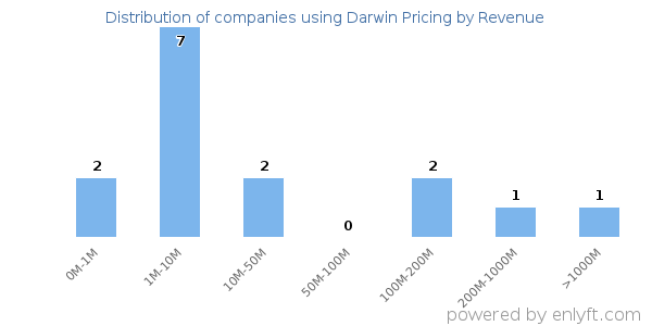 Darwin Pricing clients - distribution by company revenue