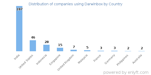 Darwinbox customers by country