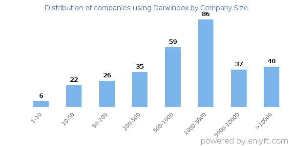 Companies using Darwinbox, by size (number of employees)