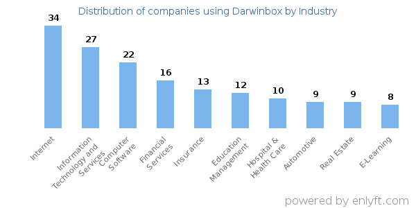 Companies using Darwinbox - Distribution by industry
