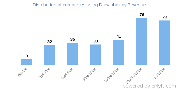 Darwinbox clients - distribution by company revenue