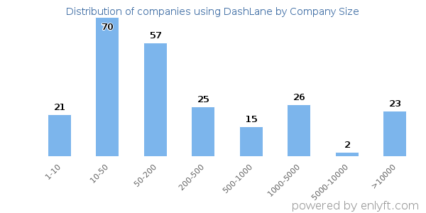 Companies using DashLane, by size (number of employees)