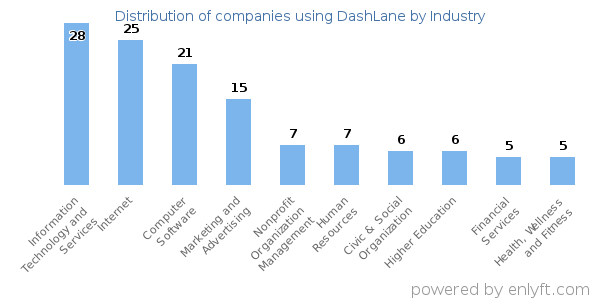 Companies using DashLane - Distribution by industry