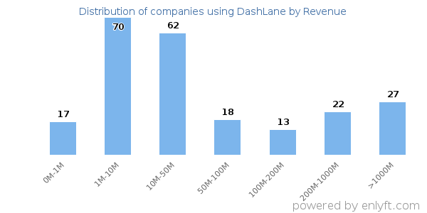 DashLane clients - distribution by company revenue