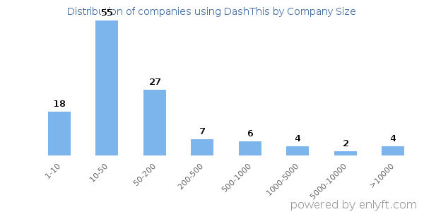 Companies using DashThis, by size (number of employees)