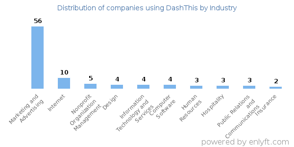 Companies using DashThis - Distribution by industry