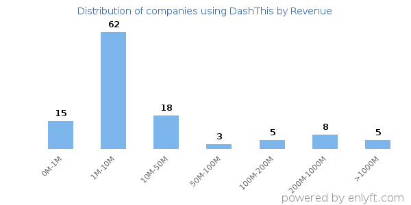 DashThis clients - distribution by company revenue
