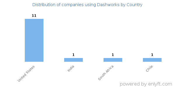 Dashworks customers by country