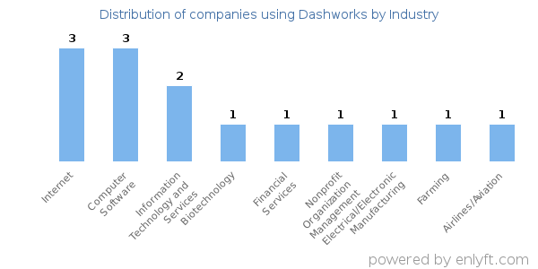 Companies using Dashworks - Distribution by industry