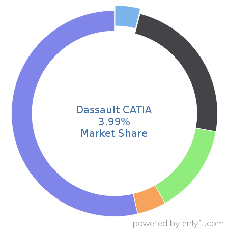Dassault CATIA market share in Computer-aided Design & Engineering is about 3.99%