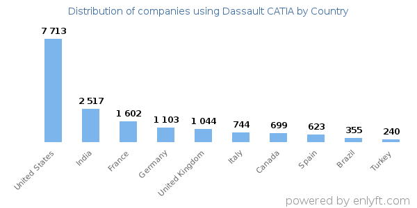 Dassault CATIA customers by country