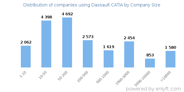 Companies using Dassault CATIA, by size (number of employees)