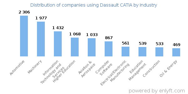 Companies using Dassault CATIA - Distribution by industry