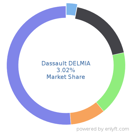 Dassault DELMIA market share in Manufacturing Engineering is about 3.02%