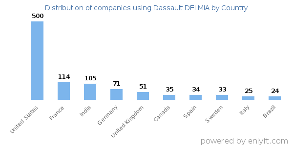 Dassault DELMIA customers by country