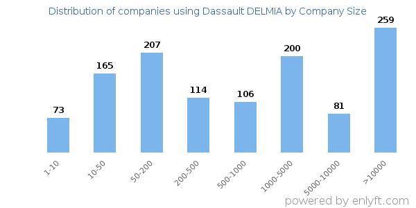Companies using Dassault DELMIA, by size (number of employees)