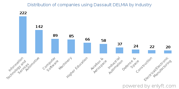 Companies using Dassault DELMIA - Distribution by industry