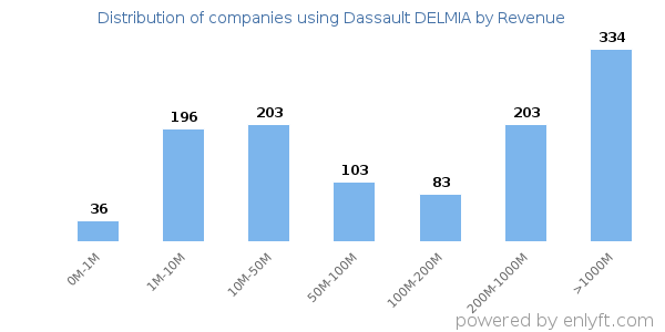Dassault DELMIA clients - distribution by company revenue