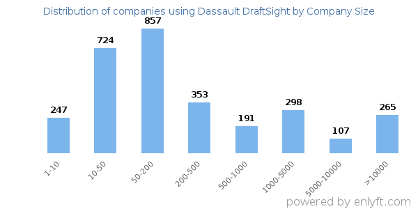Companies using Dassault DraftSight, by size (number of employees)
