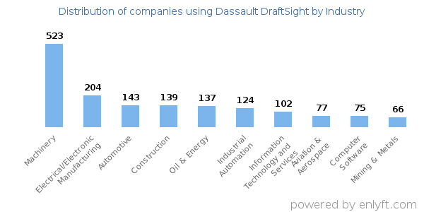 Companies using Dassault DraftSight - Distribution by industry