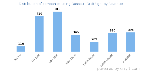 Dassault DraftSight clients - distribution by company revenue