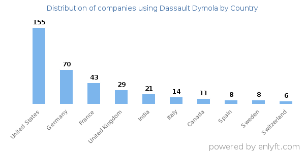 Dassault Dymola customers by country