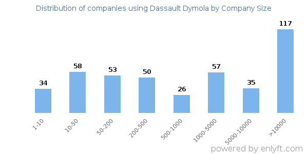 Companies using Dassault Dymola, by size (number of employees)
