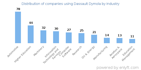 Companies using Dassault Dymola - Distribution by industry