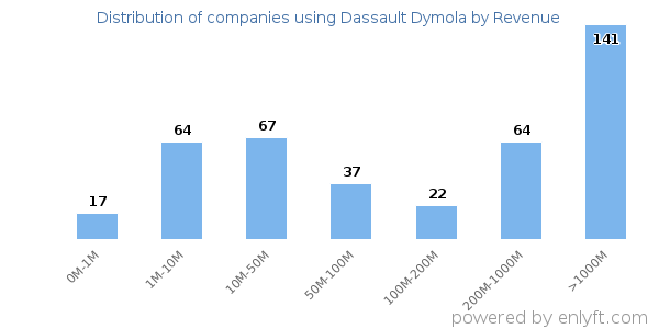 Dassault Dymola clients - distribution by company revenue