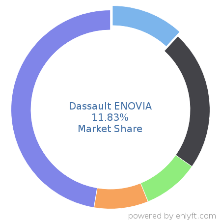 Dassault ENOVIA market share in Product Lifecycle Management (PLM) is about 11.83%