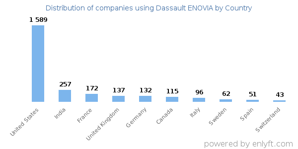 Dassault ENOVIA customers by country