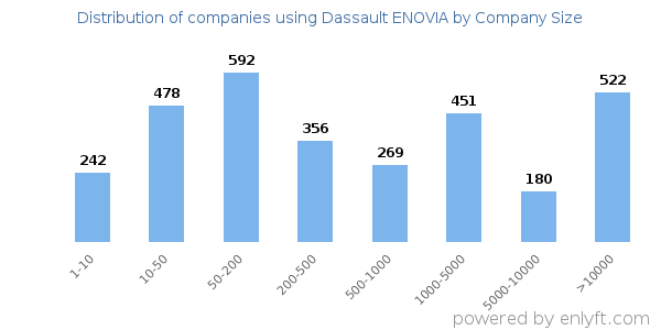 Companies using Dassault ENOVIA, by size (number of employees)