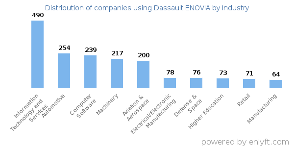 Companies using Dassault ENOVIA - Distribution by industry