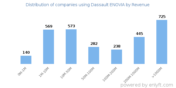 Dassault ENOVIA clients - distribution by company revenue