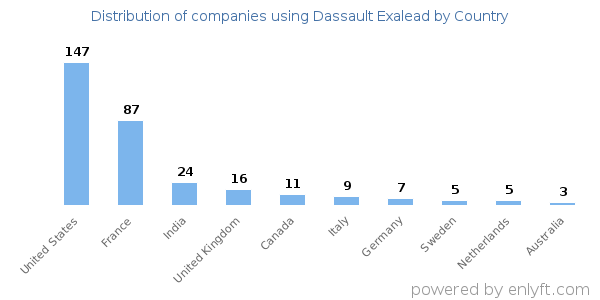 Dassault Exalead customers by country